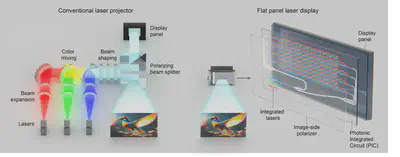 Large-scale visible photonic integrated circuit used for flat-panel laser displays.
